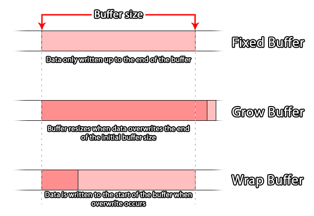 Buffer Types
